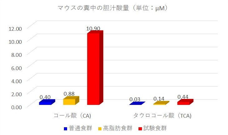 メリンジョエキスによる胆汁酸の産生増加グラフ（糞）　５．胆汁酸とグネチンC