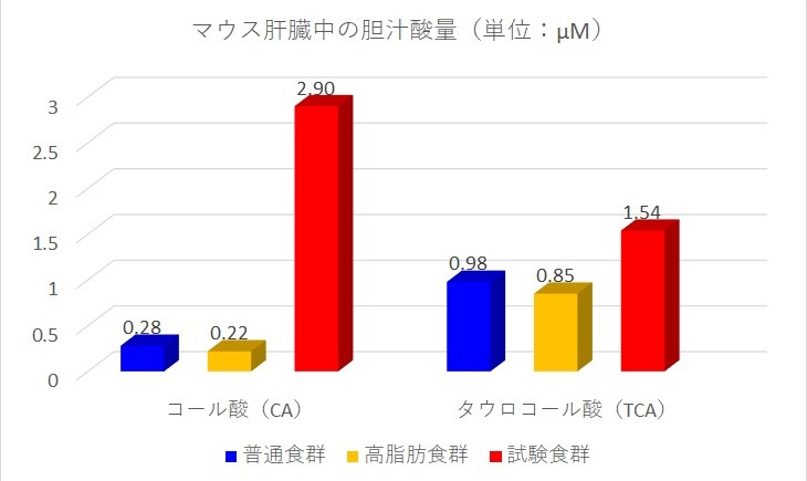 メリンジョエキスによる胆汁酸の産生増加グラフ（肝臓）　５．胆汁酸とグネチンC