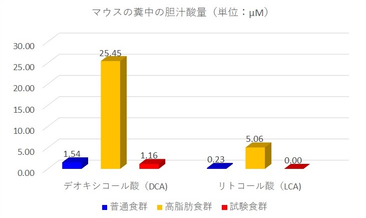 メリンジョエキス摂取による二次胆汁酸の減少効果　５．胆汁酸とグネチンC