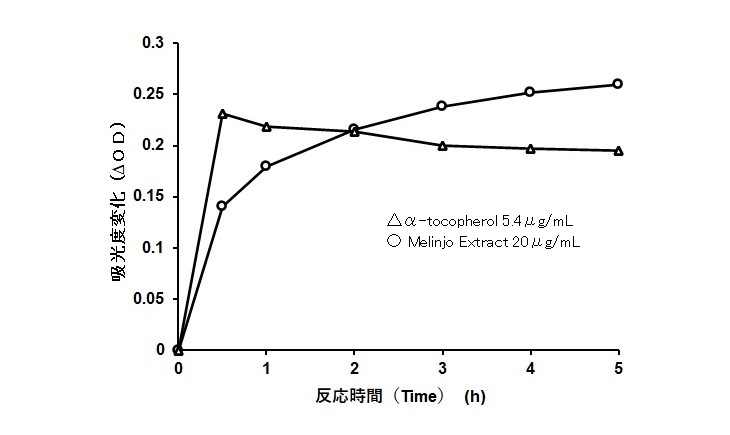 メリンジョエキスの抗酸化グラフ　９．抗酸化とグネチンC