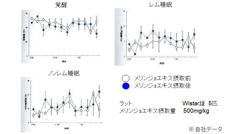 メリンジョ摂取時のマウスにおける睡眠効果①　１１．睡眠とグネチンC